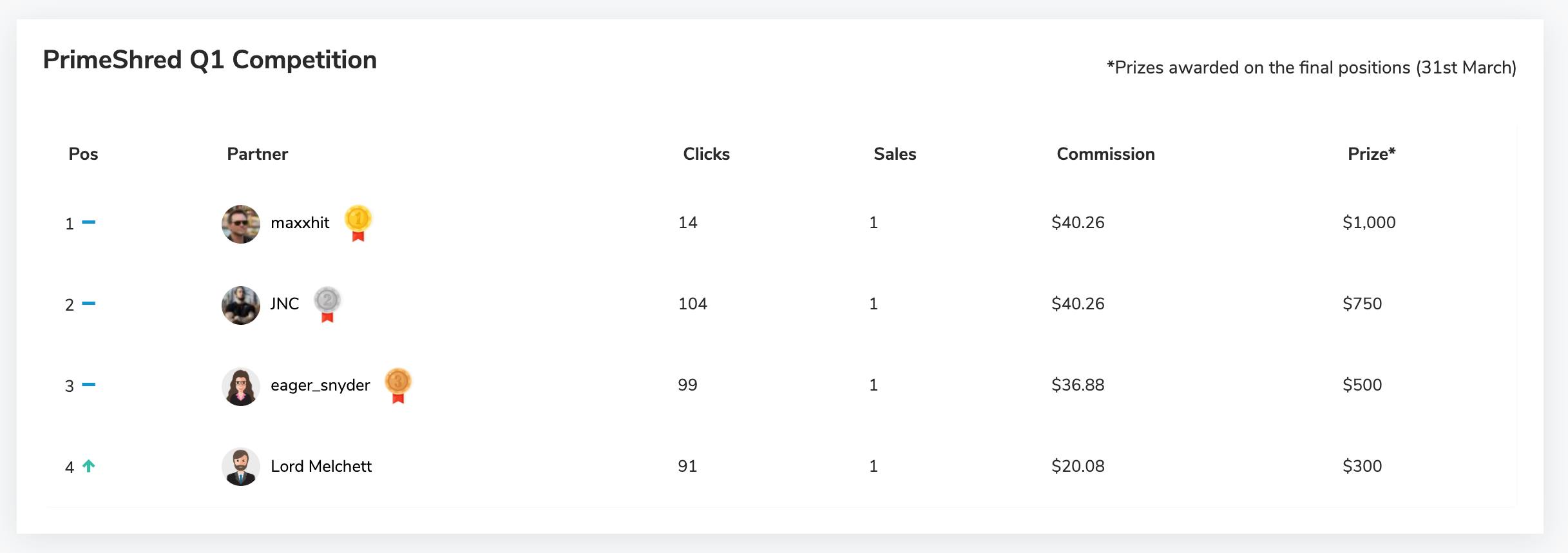 PrimeShred Leaderboard